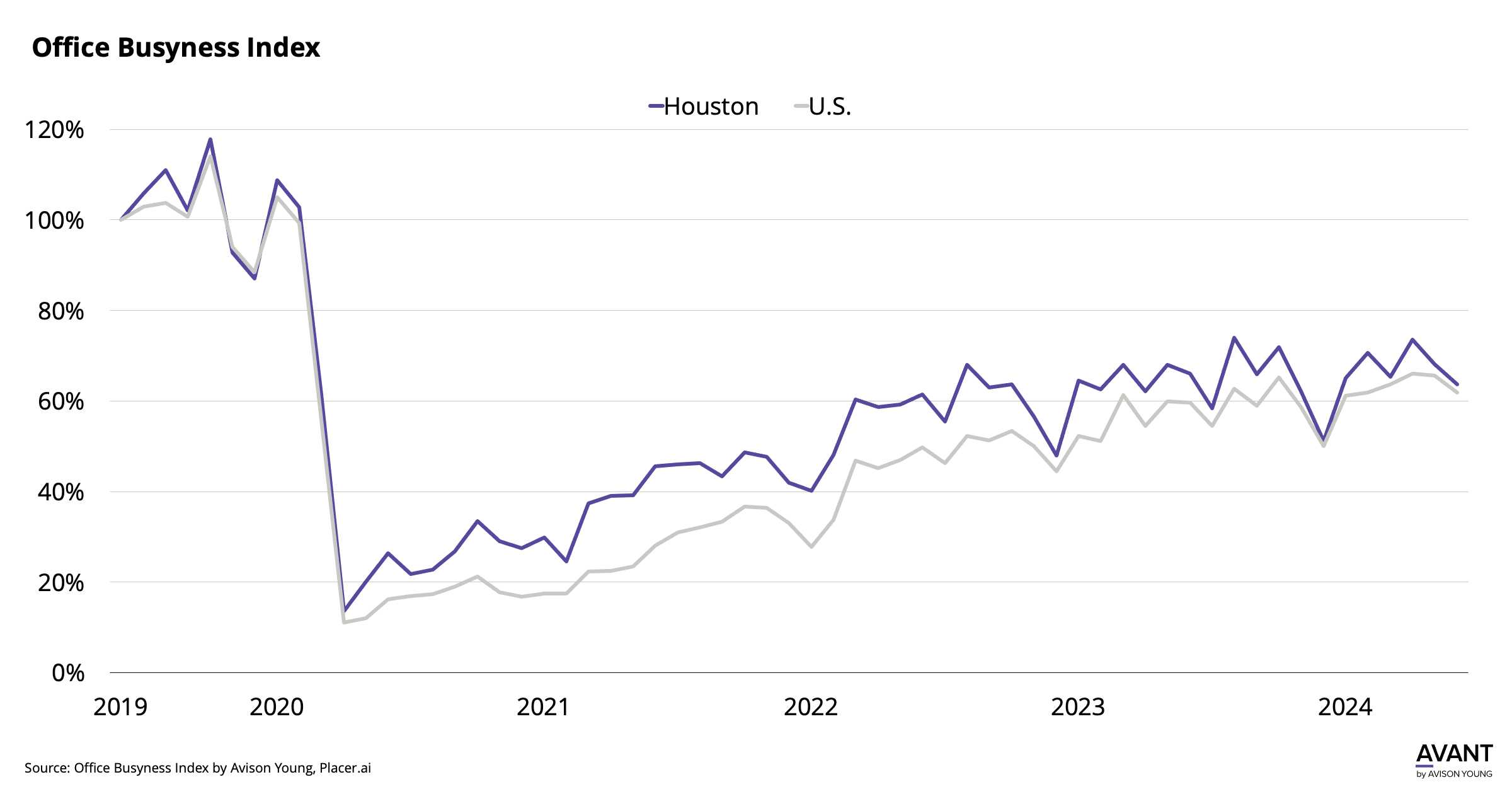 Office occupancy rates in Houston versus the United States from 2019 to present